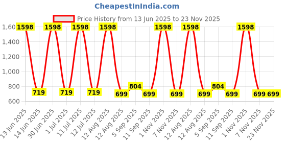 myntra.com Viral Girl Pack of 2 Full Coverage Non Padded All Day Comfort Cotton Minimizer Bra viral girl Price History Graph from 13 Jun 2025 to 23 Nov 2025