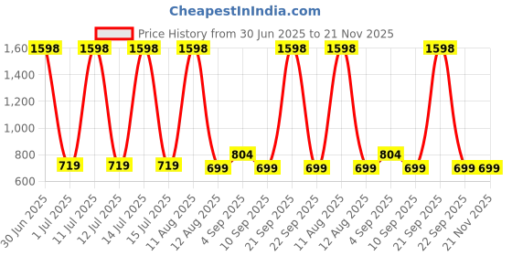 myntra.com Viral Girl Pack Of 2 Full Coverage Non Padded Bra viral girl Price History Graph from 30 Jun 2025 to 20 Nov 2025