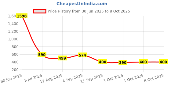 myntra.com Viral Girl Pack of 2 Full Coverage Non Padded Minimizer Bra viral girl Price History Graph from 30 Jun 2025 to 8 Oct 2025