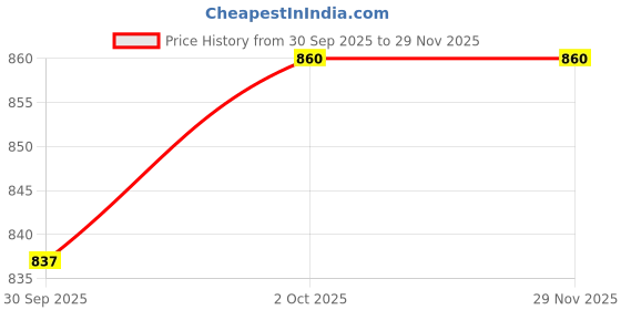 myntra.com Viral Girl Pack of 2 Full Coverage Non Padded Minimizer Bra viral girl Price History Graph from 30 Sep 2025 to 28 Nov 2025