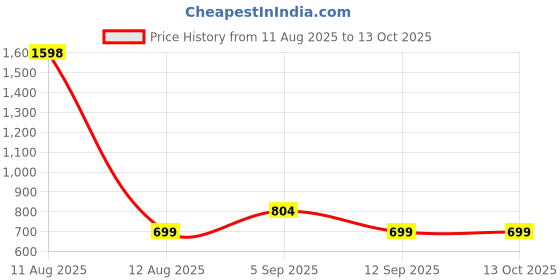 myntra.com Viral Girl Pack Of 2 Full Coverage Non Padded Seamless Cotton Minimizer Bra viral girl Price History Graph from 11 Aug 2025 to 13 Oct 2025