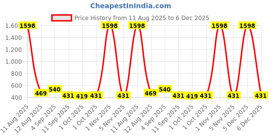 myntra.com Viral Girl Pack of 2 Medium Coverage Non Padded Everyday Bra viral girl Price History Graph from 11 Aug 2025 to 6 Dec 2025