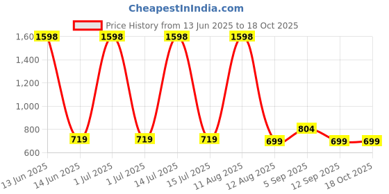 myntra.com Viral Girl Pack of 2 Solid Bra Full Coverage viral girl Price History Graph from 13 Jun 2025 to 18 Oct 2025