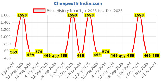myntra.com Viral Girl Pack of 2 Solid Bra Full Coverage viral girl Price History Graph from 1 Jul 2025 to 3 Dec 2025