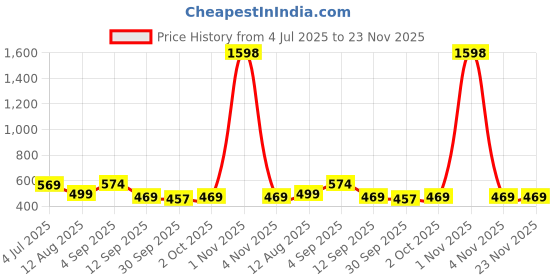 myntra.com Viral Girl Pack of 2 Solid Bra Full Coverage viral girl Price History Graph from 4 Jul 2025 to 23 Nov 2025