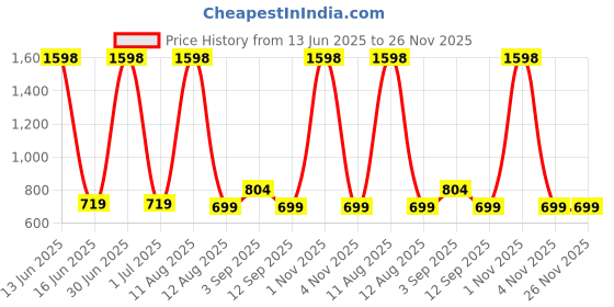 myntra.com Viral Girl Selection Of 2 Full Coverage T-shirt Bra viral girl Price History Graph from 13 Jun 2025 to 26 Nov 2025