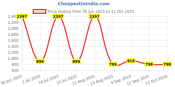 myntra.com Viral Girl Selection Of 3 Full Coverage T-shirt Bra viral girl Price History Graph from 30 Jun 2025 to 11 Oct 2025