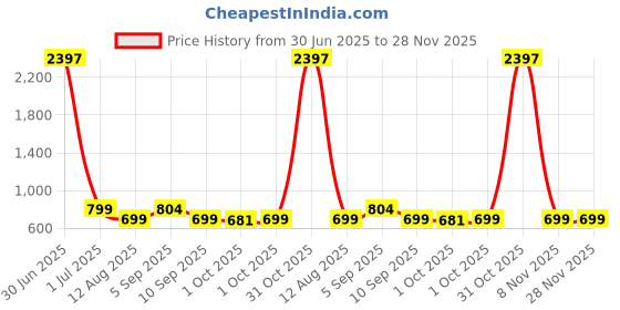 myntra.com viral girl Viral Women Pack of 3 Full Coverage Non-Wired Minimizer Bra viral girl Price History Graph from 30 Jun 2025 to 28 Nov 2025