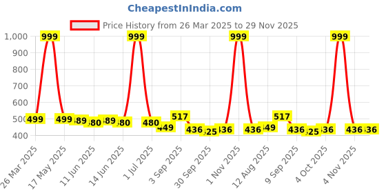 myntra.com Viral Girl Women Cotton Full Coverage Heavily Padded Push-Up Bra viral girl Price History Graph from 26 Mar 2025 to 28 Nov 2025