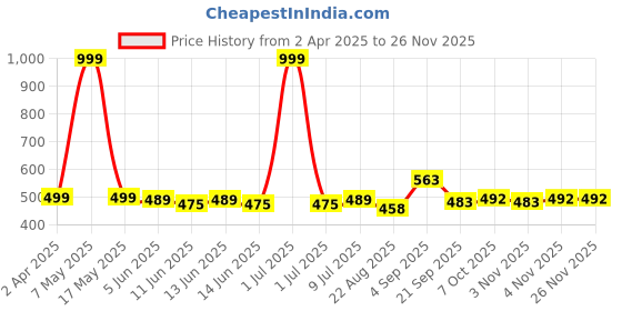 myntra.com Viral Girl Women Cotton Plus Size Full Coverage Non Padded Minimizer Bra viral girl Price History Graph from 2 Apr 2025 to 24 Nov 2025