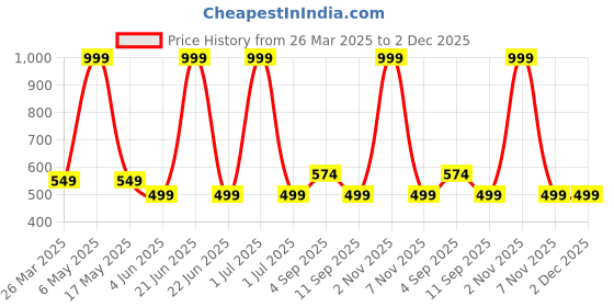myntra.com Viral Girl Women Cotton Self Design Full Coverage Minimizer viral girl Price History Graph from 26 Mar 2025 to 2 Dec 2025