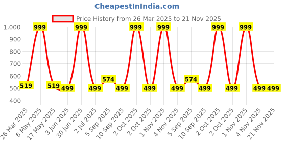 myntra.com Viral Girl Women Full Coverage Heavily Padded Cotton Push-Up Bra viral girl Price History Graph from 26 Mar 2025 to 20 Nov 2025