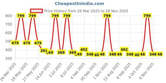 myntra.com Viral Girl Women Full Coverage Minimizer Bra viral girl Price History Graph from 26 Mar 2025 to 28 Nov 2025