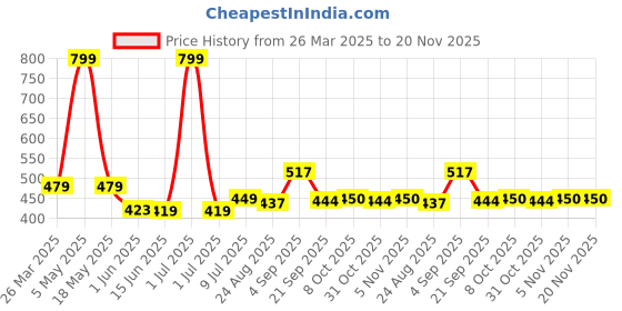 myntra.com Viral Girl Women Full Coverage Seamless Minimizer Bra viral girl Price History Graph from 26 Mar 2025 to 19 Nov 2025