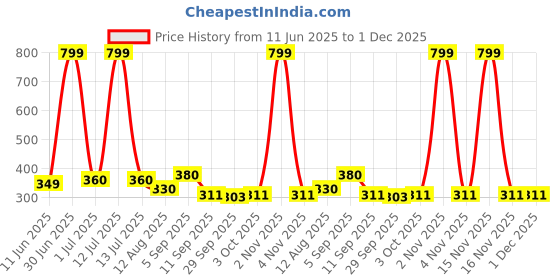 myntra.com Viral Girl Women Medium Coverage Non-Wired & Non Padded Bra viral girl Price History Graph from 11 Jun 2025 to 1 Dec 2025