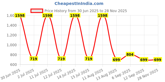 myntra.com Viral Girl Women Pack Of 2 Full Coverage Non Padded Non-Wired Cotton Minimizer Bra viral girl Price History Graph from 30 Jun 2025 to 27 Nov 2025