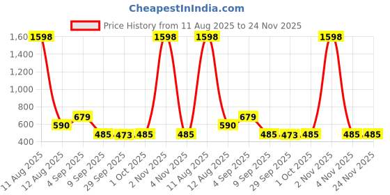 myntra.com Viral Girl Women Pack Of 2 Non Wired Full Coverage Minimizer Bra viral girl Price History Graph from 11 Aug 2025 to 24 Nov 2025