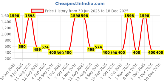 myntra.com Viral Girl Women Pack of 2 Solid Full Coverage Non Padded Non-Wired Regular Minimizer Bra viral girl Price History Graph from 30 Jun 2025 to 18 Dec 2025