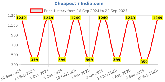 myntra.com Viral trend Women Maroon & White Typography Printed T-shirt viral trend Price History Graph from 18 Sep 2024 to 20 Sep 2025