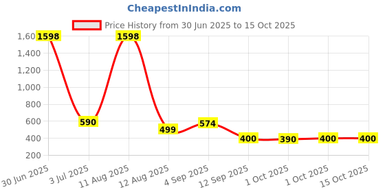 myntra.com viral girl Viral Women Pack of 2 Full Coverage Non Padded Bra viral girl Price History Graph from 30 Jun 2025 to 15 Oct 2025