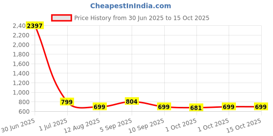 myntra.com viral girl Viral Women Pack of 3 Full Coverage Non-Wired Minimizer Bra viral girl Price History Graph from 30 Jun 2025 to 14 Oct 2025