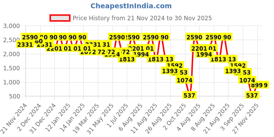 myntra.com Virgio A-Line Knee Length Skirt virgio Price History Graph from 21 Nov 2024 to 30 Nov 2025