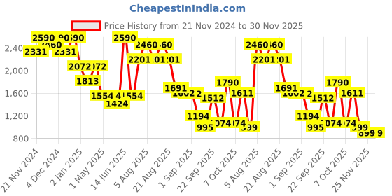 myntra.com Virgio A-Line Knee Length Skirt virgio Price History Graph from 21 Nov 2024 to 29 Nov 2025