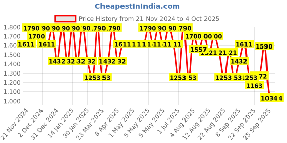 myntra.com Virgio A-Line Midi Skirts virgio Price History Graph from 21 Nov 2024 to 4 Oct 2025