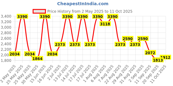 myntra.com Virgio Abril Women Pink Strappy Midi Dress virgio Price History Graph from 2 May 2025 to 11 Oct 2025