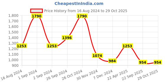 myntra.com Virgio Abstract Printed A-Line Dress virgio Price History Graph from 16 Aug 2024 to 29 Oct 2025