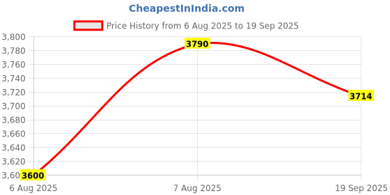 myntra.com Virgio Beyond The Curve Women Pure Cotton Fit & Flare Dress With Bow virgio Price History Graph from 6 Aug 2025 to 19 Sep 2025