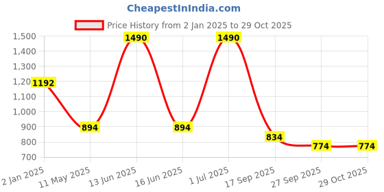 myntra.com Virgio Bralette Nautical Sleeveless Cotton Crop Top virgio Price History Graph from 2 Jan 2025 to 28 Oct 2025