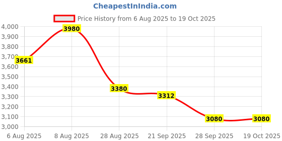 myntra.com Virgio Brielle Ric Rac Sleeveless Lace Top & Skirt Co-Ords virgio Price History Graph from 6 Aug 2025 to 18 Oct 2025
