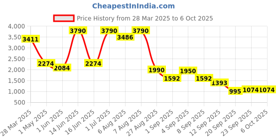 myntra.com Virgio Chandrika The Ethereal Beam Jaipur Hand Block Print Flared Midi Skirt virgio Price History Graph from 28 Mar 2025 to 6 Oct 2025