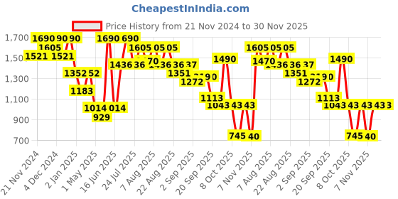 myntra.com Virgio Checked Cotton Mini Godet Flared Skirt virgio Price History Graph from 21 Nov 2024 to 29 Nov 2025