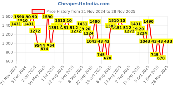 myntra.com Virgio Checked Pure Cotton Wrap Mini Skorts virgio Price History Graph from 21 Nov 2024 to 28 Nov 2025