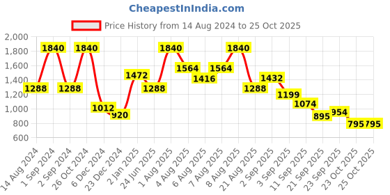 myntra.com Virgio Checked Shoulder Straps Fit & Flare Dress virgio Price History Graph from 14 Aug 2024 to 24 Oct 2025
