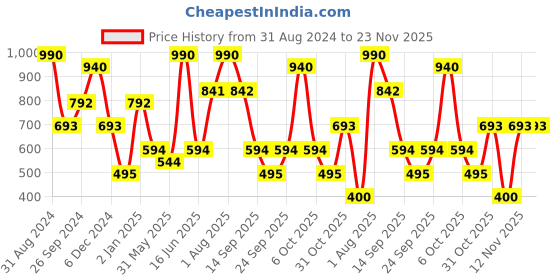myntra.com Virgio Checked Square Neck Sleeveless Cotton Styled Back Top virgio Price History Graph from 31 Aug 2024 to 23 Nov 2025