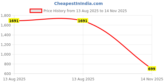 myntra.com Virgio Cookie Black Bow Knot Tie-Up Top virgio Price History Graph from 13 Aug 2025 to 14 Nov 2025