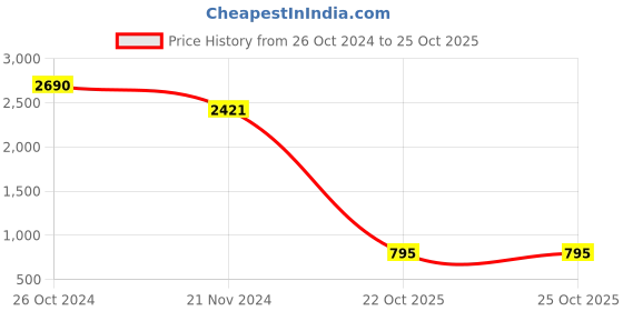 myntra.com Virgio Cotton Crop Top virgio Price History Graph from 26 Oct 2024 to 24 Oct 2025