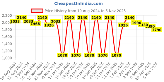 myntra.com Virgio Cotton Cut-Out Detailed A-Line Midi Dress virgio Price History Graph from 19 Aug 2024 to 5 Nov 2025