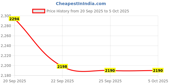 myntra.com Virgio Cotton Open Front Jacket virgio Price History Graph from 20 Sep 2025 to 4 Oct 2025