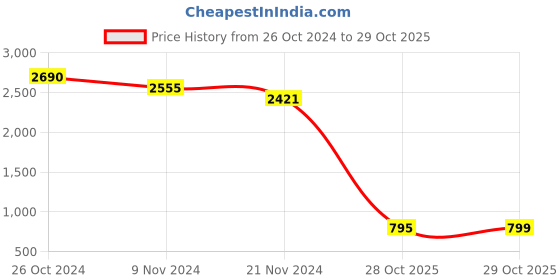 myntra.com Virgio Cotton Solid Crop Top virgio Price History Graph from 26 Oct 2024 to 29 Oct 2025