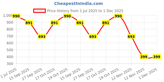 myntra.com Virgio Cotton Top virgio Price History Graph from 1 Jul 2025 to 1 Dec 2025