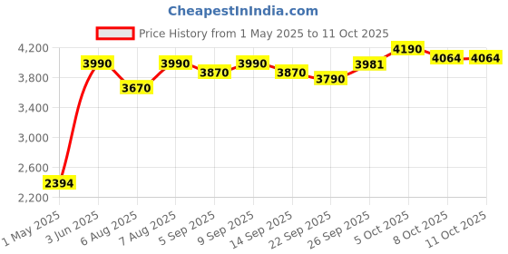 myntra.com Virgio Delany Blazer Beige Jail Stripe Blazer virgio Price History Graph from 1 May 2025 to 11 Oct 2025