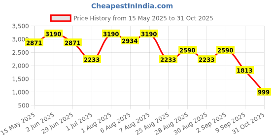 myntra.com Virgio Embellished A-Line Midi Dress virgio Price History Graph from 15 May 2025 to 31 Oct 2025