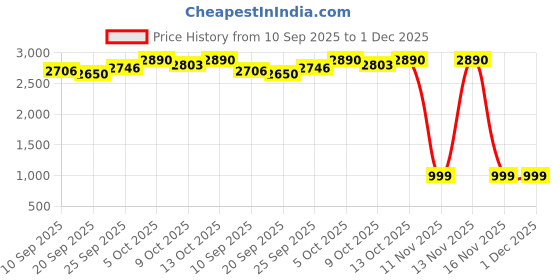 myntra.com Virgio Embroidered Pure Cotton Tiered Maxi Skirt virgio Price History Graph from 10 Sep 2025 to 30 Nov 2025