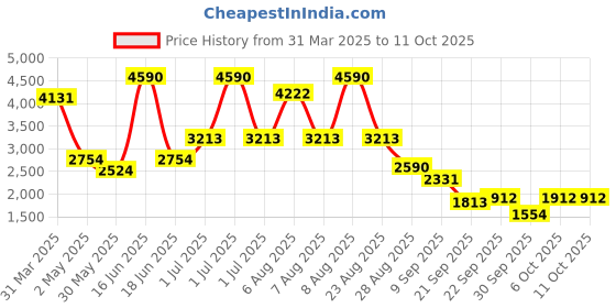 myntra.com Virgio Fit & Flare Dress virgio Price History Graph from 31 Mar 2025 to 11 Oct 2025