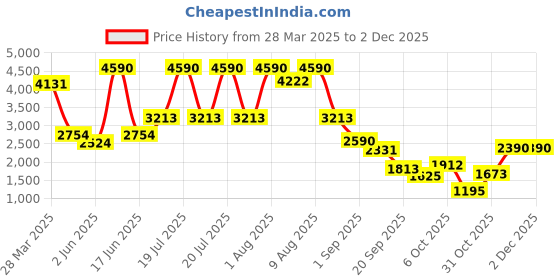 myntra.com Virgio Fit & Flare Dress virgio Price History Graph from 28 Mar 2025 to 30 Nov 2025