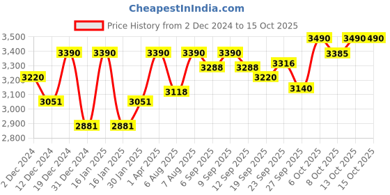 myntra.com Virgio Fit & Flare Midi Dress virgio Price History Graph from 2 Dec 2024 to 14 Oct 2025